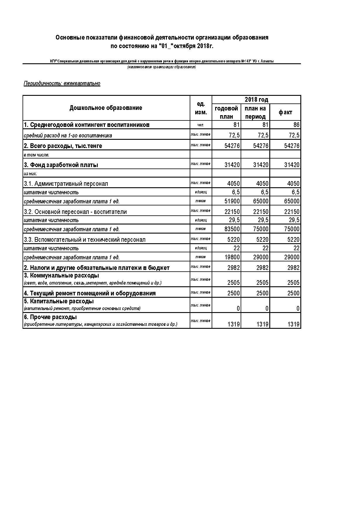 Основные показатели финансовой деятельности