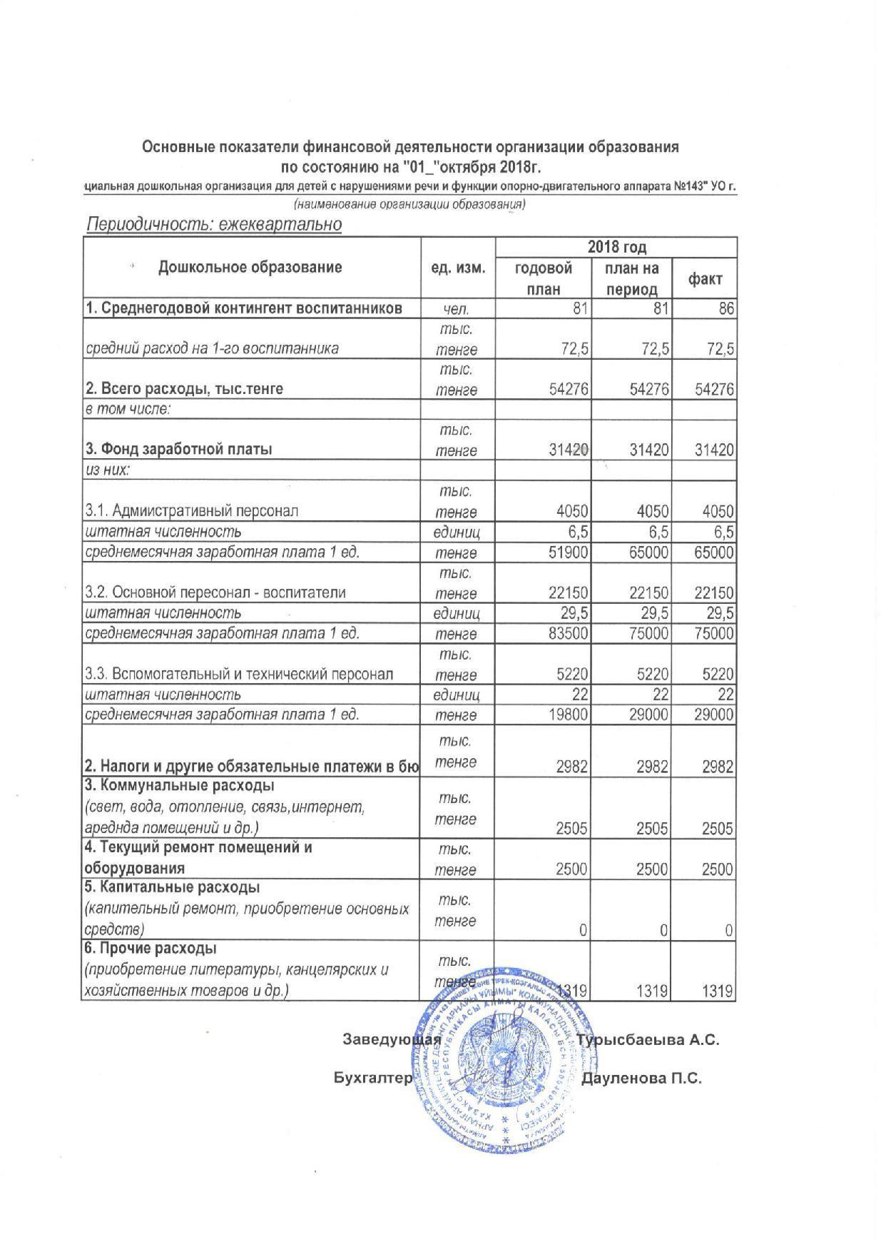 Основные показатели финансовой деятельности